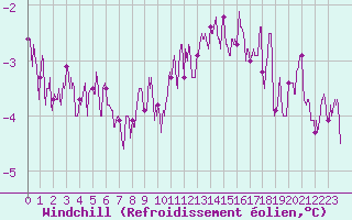 Courbe du refroidissement olien pour Rouen (76)