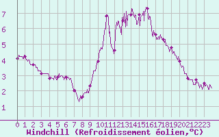 Courbe du refroidissement olien pour Ouessant (29)