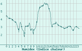 Courbe de l'humidex pour Prades-le-Lez (34)