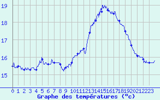 Courbe de tempratures pour Pointe du Raz (29)