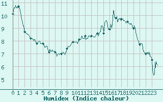 Courbe de l'humidex pour Alenon (61)