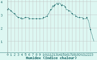 Courbe de l'humidex pour Roanne (42)