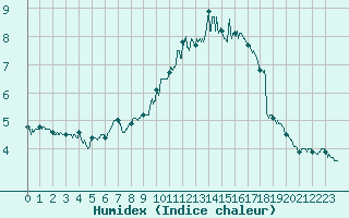 Courbe de l'humidex pour Alenon (61)