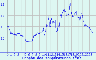 Courbe de tempratures pour Cap de la Hague (50)