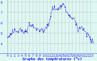 Courbe de tempratures pour Ambrieu (01)