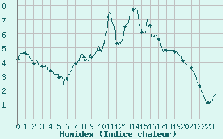 Courbe de l'humidex pour Bourges (18)