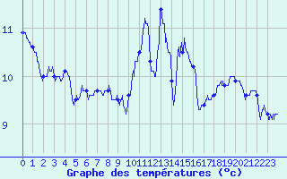 Courbe de tempratures pour Nancy - Essey (54)