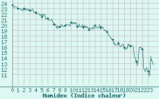 Courbe de l'humidex pour Calvi (2B)