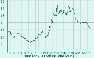 Courbe de l'humidex pour Deaux (30)