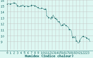 Courbe de l'humidex pour Villacoublay (78)