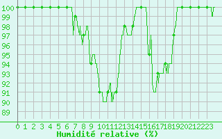 Courbe de l'humidit relative pour Lons-le-Saunier (39)