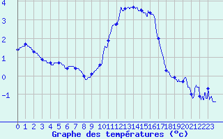 Courbe de tempratures pour Lille (59)