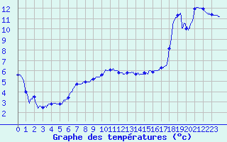 Courbe de tempratures pour Colmar (68)
