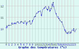 Courbe de tempratures pour Landivisiau (29)