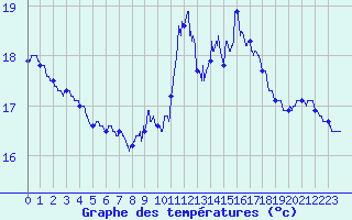 Courbe de tempratures pour Ile du Levant (83)