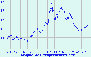 Courbe de tempratures pour Ouessant (29)