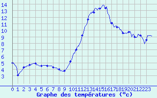 Courbe de tempratures pour Valence (26)