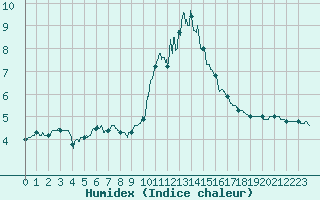 Courbe de l'humidex pour Poitiers (86)