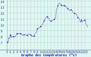 Courbe de tempratures pour Murviel-ls-Bziers (34)