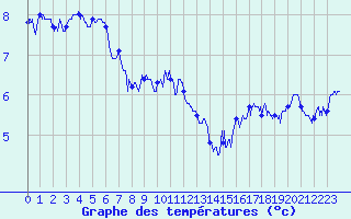 Courbe de tempratures pour Pointe du Raz (29)