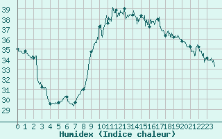 Courbe de l'humidex pour Solenzara - Base arienne (2B)