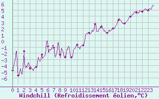 Courbe du refroidissement olien pour Pontoise - Cormeilles (95)