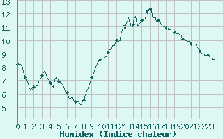 Courbe de l'humidex pour Lille (59)