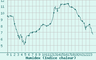 Courbe de l'humidex pour Bagnres-de-Luchon (31)