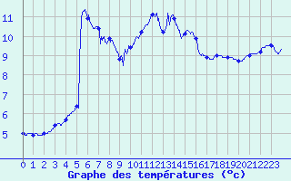 Courbe de tempratures pour Dijon / Longvic (21)