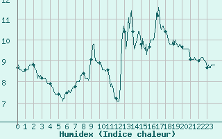 Courbe de l'humidex pour Toulouse-Blagnac (31)