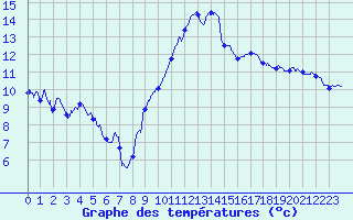 Courbe de tempratures pour Le Luc - Cannet des Maures (83)
