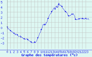 Courbe de tempratures pour Fontaine-les-Vervins (02)
