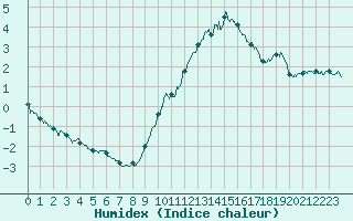 Courbe de l'humidex pour Fontaine-les-Vervins (02)