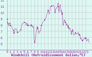 Courbe du refroidissement olien pour Alenon (61)