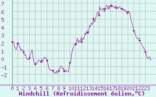 Courbe du refroidissement olien pour Lille (59)