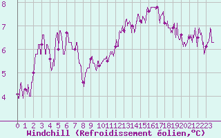 Courbe du refroidissement olien pour Blois (41)