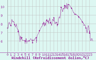 Courbe du refroidissement olien pour Metz (57)
