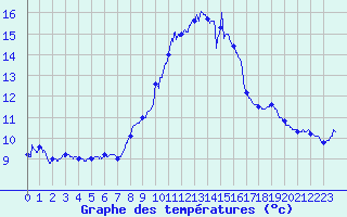Courbe de tempratures pour Cap Pertusato (2A)