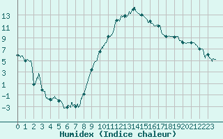 Courbe de l'humidex pour Avignon (84)