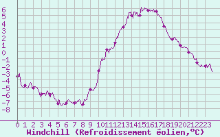 Courbe du refroidissement olien pour Saint-Quentin (02)