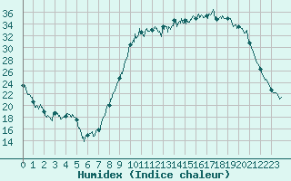 Courbe de l'humidex pour Guret Saint-Laurent (23)