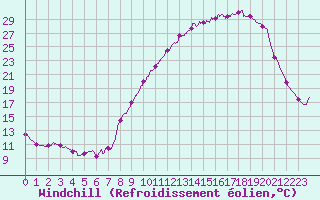 Courbe du refroidissement olien pour Rion-des-Landes (40)