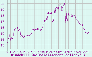 Courbe du refroidissement olien pour Pointe du Raz (29)