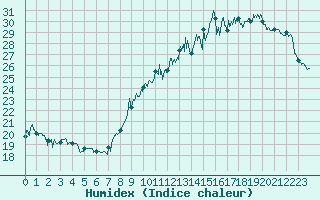 Courbe de l'humidex pour Nantes (44)