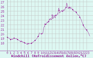 Courbe du refroidissement olien pour Roissy (95)