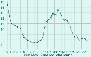 Courbe de l'humidex pour Lyon - Bron (69)