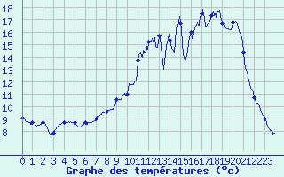 Courbe de tempratures pour Argentat (19)