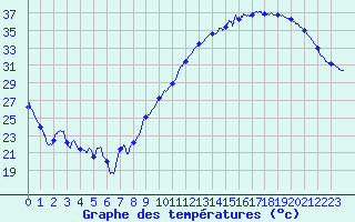 Courbe de tempratures pour Roissy (95)