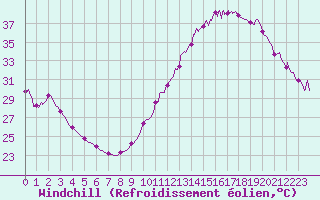 Courbe du refroidissement olien pour Toulouse-Francazal (31)