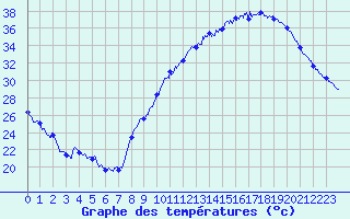 Courbe de tempratures pour Bziers Cap d